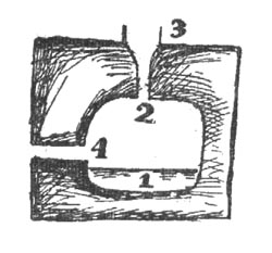 Схема выплавки платины способом Cент-Клер Девиля - Дебре:1 - углубление печи со стенками из пористого известняка; 2 - отверстие для газовой горелки; 3 - горелка; 4 - желобок, по которому расплавленную платину сливали в форму. Примеси, содержавшиеся в сырой платине (Сu, Fe, Si и другие), переходили в шлак и поглощались пористыми стенками печи