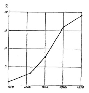 Диаграмма: доля мочевины (в процентах, в пересчете на азот) в мировом производстве азотных удобрений