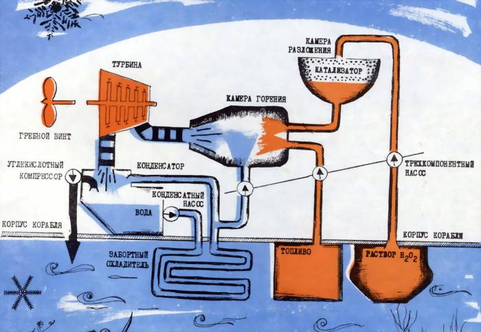 Схема силовой установки подводных лодок с ПГТУ, работающих по горячему процессу