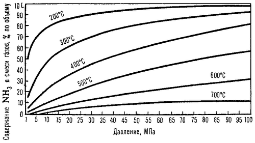 Зависимость равновесного содержания аммиака в газовой смеси (Н2:N2 = 3) от давления при разных температурах