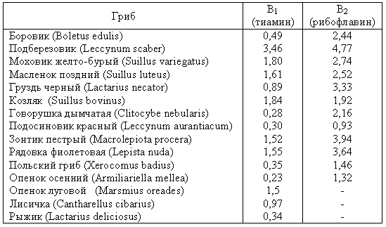 Таблица содержания тиамина и рибофлавина в грибах